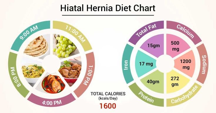 Hiatus Hernia Diet: Why Diet Matters for Acid Reflux